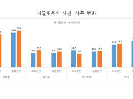 경기연구원, “경기도 청년기본소득, 지난 1년간 삶의 질 향상 효과 나타나” 기사 이미지