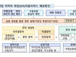 1월 25일부터 서울지역 여행업 이직자를 대상으로 먼저 찾아가는 취업지원서비스를 제공합니다. 기사 이미지