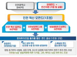 인천시, 민간 참여 확대를 통한 1조원 규모의 펀드 조성 기사 이미지