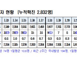 경북도내, 코로나19 확진자 15명(국내14, 해외유입1)발생 기사 이미지