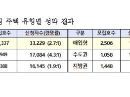 LH, 전세형 주택 14,843호 청약접수 결과 3.4:1 기록 기사 이미지