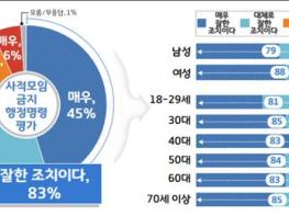 경기도민 83%, '5인이상 사적모임 금지’ 명령 “잘했다” 기사 이미지