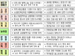 이철우 도지사, 민생 살리기에 全 행정력 투입 지시 기사 이미지