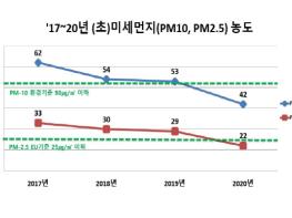 평택시, 2020년 미세먼지 종합성과 발표 기사 이미지