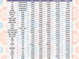 서울시, 올해 설 차례상 차림 비용 전통시장 21만원, 대형마트 26만원 예상 기사 이미지