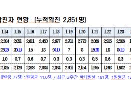 경북도내, 코로나19 확진자 11명(국내10, 해외유입1)발생 기사 이미지