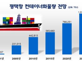 평택시, 2020년 평택항 컨테이너 물동량 역대 최고 기사 이미지