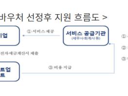 청년 창업기업 1만6천여개사에 세무회계·기술임치 이용권 지원  기사 이미지