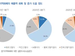 경기도 소상공인 68%, “경기지역화폐로 매출액 회복했어요” 기사 이미지