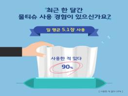 경기도민 76%, 플라스틱 원재료 물티슈 “일회용품 규제 찬성” 기사 이미지