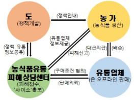 경북도, 전국최초‘농식품 유통피해 상담센터’운영 기사 이미지