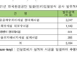 한국환경공단, 올해 1조 4,982억 원 규모 환경시설공사 발주 기사 이미지