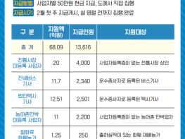 전남도, 코로나19 ‘추가 긴급민생지원금’68억 지급 기사 이미지