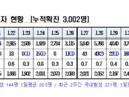 경북도내, 코로나19 확진자 12명(국내10, 해외유입2)발생 기사 이미지