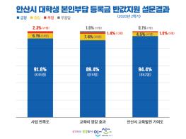 안산시 대학생 본인부담 등록금 반값지원 “교육비 경감·교육발전 기여” 기사 이미지