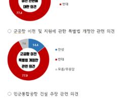 화성시민 77.4% 수원전투비행장 화성 이전 확고하게 반대 기사 이미지