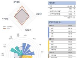 구리시, 가장 살기 좋은 지역 “경기도 내 5위, 전국 38위” 기사 이미지