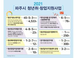 파주, 청년 1명 취업하면 5천 쏜다 기사 이미지