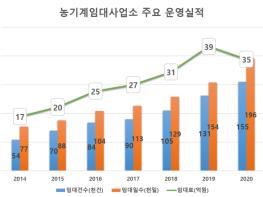 경북도, 임대농기계 사용 증가... 농가 경영비 절감  기사 이미지