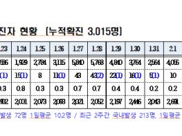 경북도내, 코로나19 확진자 7명(국내6, 해외유입1)발생 기사 이미지