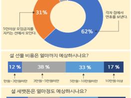 안산시민 10명 중 6명 “설 연휴 비대면 안부 전해요~” 기사 이미지