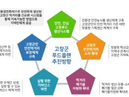 고창군, 지역먹거리 종합전략 '푸드플랜' 본격 시작 기사 이미지