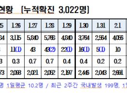 경북도내, 5일 코로나19 확진자 7명(국내4, 해외유입3)발생  기사 이미지