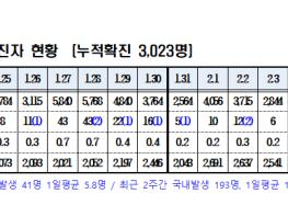 경북도내, 6일 코로나19 확진자 국내 1명(포항)발생 기사 이미지