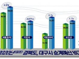 대구경북 행정통합 재정분야 팩트체크 기사 이미지