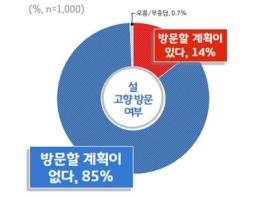 경기도민 85%, 이번 설 명절에 “고향 방문 않겠다” 기사 이미지