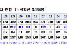 경북도내, 코로나19 확진자 5명(국내4, 해외유입1)발생 기사 이미지