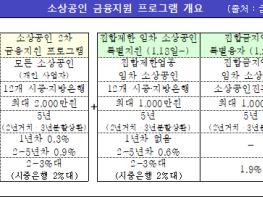 세종시, 30억 규모 소상공인자금 추가 지원 기사 이미지