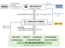 식약처, 7개 의약단체와 손잡고 의약품 공급중단 공동대응 나선다 기사 이미지