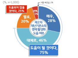 경기도민 73% ‘제2차 경기도 재난기본소득’ 지급 “잘했다” 기사 이미지