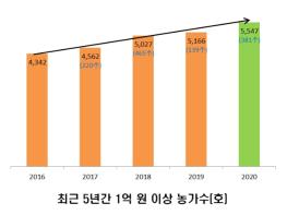 전남도, 1억 이상 고소득 농가 ‘증가’ 기사 이미지