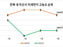 익산시 대기 환경 개선, 쾌적한 정주 여건 제공 기사 이미지