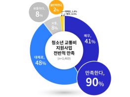 경기도 청소년 교통비 지원사업, 이용자 90% 만족 기사 이미지