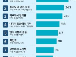 코로나19 이후 수원시도서관 이용자가 가장 많이 읽은 책은? 기사 이미지