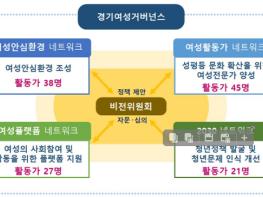 경기도, ‘경기여성거버넌스’ 활동가 131명 선발. 여성 사회참여 지원 등 민관 협력 기사 이미지