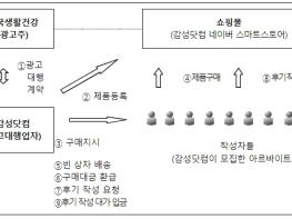 공정거래위원회, 빈 박스 마케팅으로 구매후기 조작한  (주)한국생활건강 및 (주)감성닷컴의 부당광고행위 제재 기사 이미지