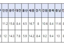 소방청, 심정지환자 생명 살린 영웅 5,667명 기사 이미지