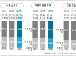 국토교통부, 알뜰교통카드로 지난해 대중교통비 21.3% 아꼈다 기사 이미지