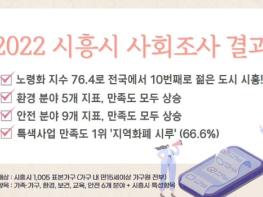 통계로 보는 '살고 싶은 도시 K-시흥시' '2022 사회조사 보고서' 발간 기사 이미지