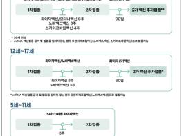 질병관리청, 코로나19 백신, 1년에 한 번 접종으로 전환 기사 이미지