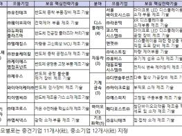 산업통상자원부, 소부장 으뜸기업 23개사 신규 선정 기사 이미지