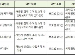 개인정보보호위원회, 영상정보처리기기 운영 관련 개인정보보호 법규 위반 4개 사업자 제재 기사 이미지