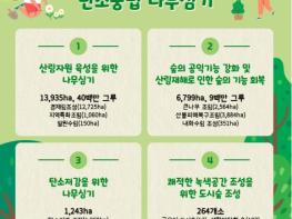 산림청, 올해 남산 74배 면적에 49백만 그루의 나무를 심는다 기사 이미지