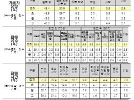 교육부, 2024년 1차(전수조사) 및 2023년 2차(표본조사) 학교폭력 실태조사 결과 발표 기사 이미지