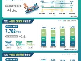 해양수산부, 2024년 3분기 전국 항만 물동량 3억 8,974만 톤 처리 기사 이미지