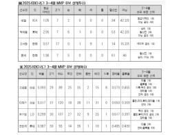2025 신한 SOL뱅크 KBO 리그 3~4월 월간 MVP 후보 발표 기사 이미지
